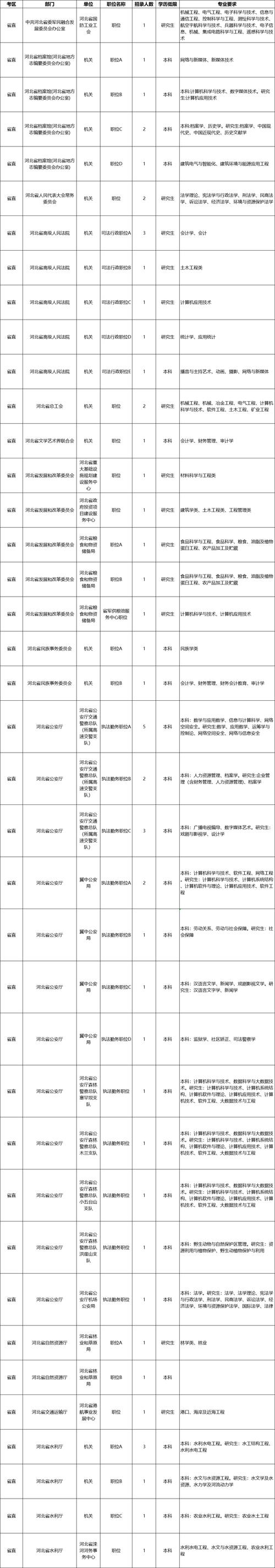 2025河北省国考职位何时发布？-图1
