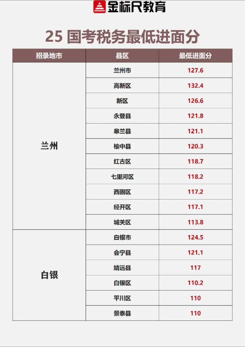 2025国考国税分数线是多少?-图1 2025国考国税分数线是多少?-图1