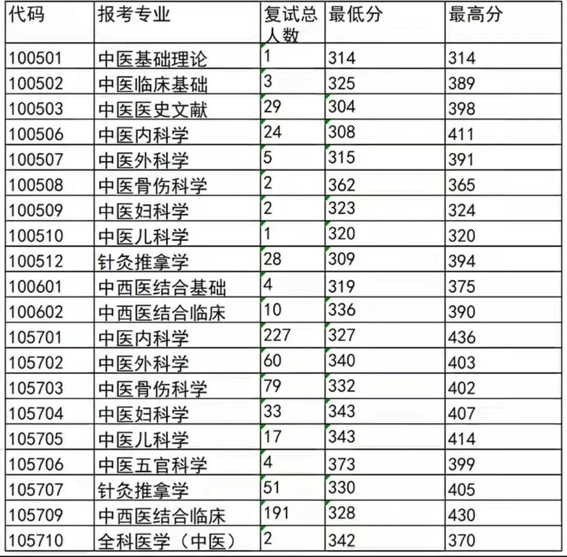 南京中医药大学考研分数线是多少?-图1 南京中医药大学考研分数线是多少?-图1