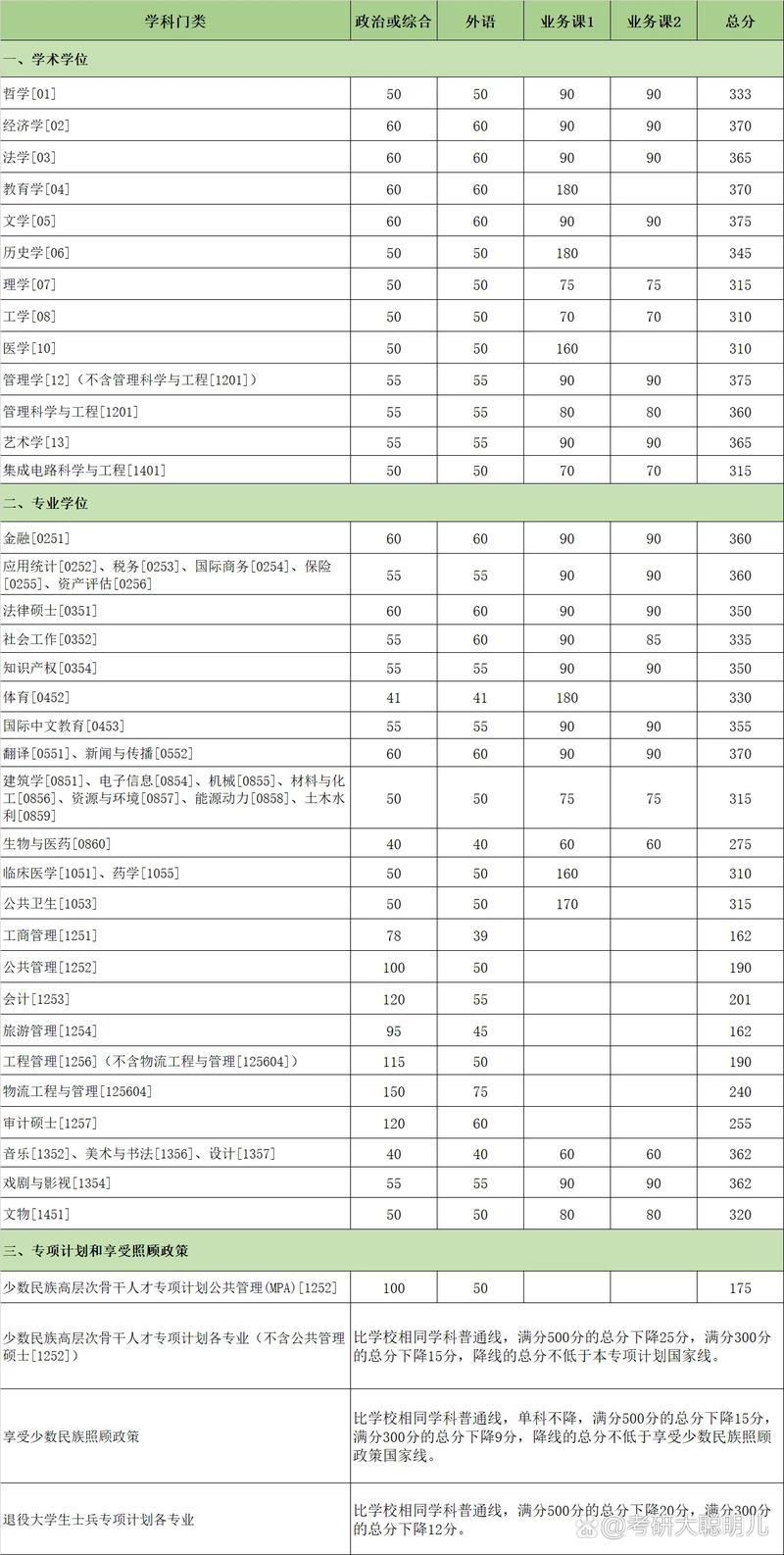 厦门大学金融学考研分数线多少?-图1 厦门大学金融学考研分数线多少?-图1