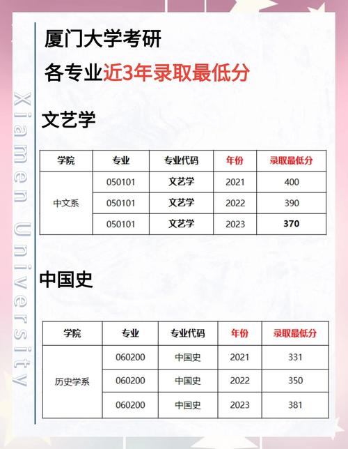 厦门大学金融学考研分数线多少？-图3