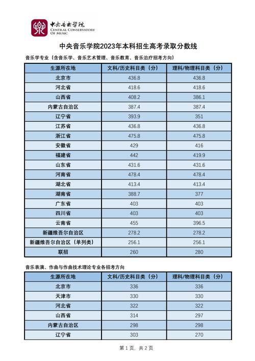中央音乐学院考博分数线多少?-图1 中央音乐学院考博分数线多少?-图1
