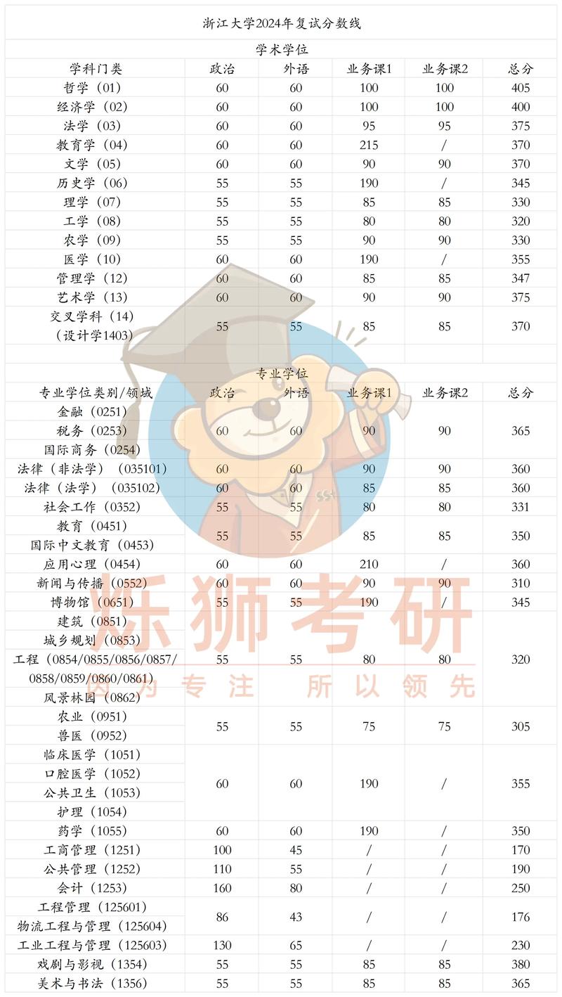 浙大心理学考研分数线多少?-图3 浙大心理学考研分数线多少?-图3