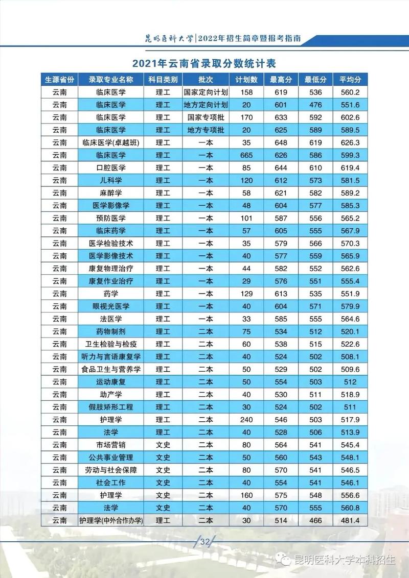 昆明医科大学考博分数线多少？-图1