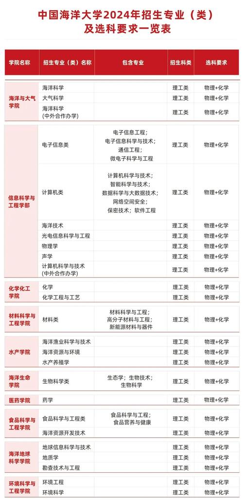 中国海洋大学考研专业目录有哪些变化？-图1