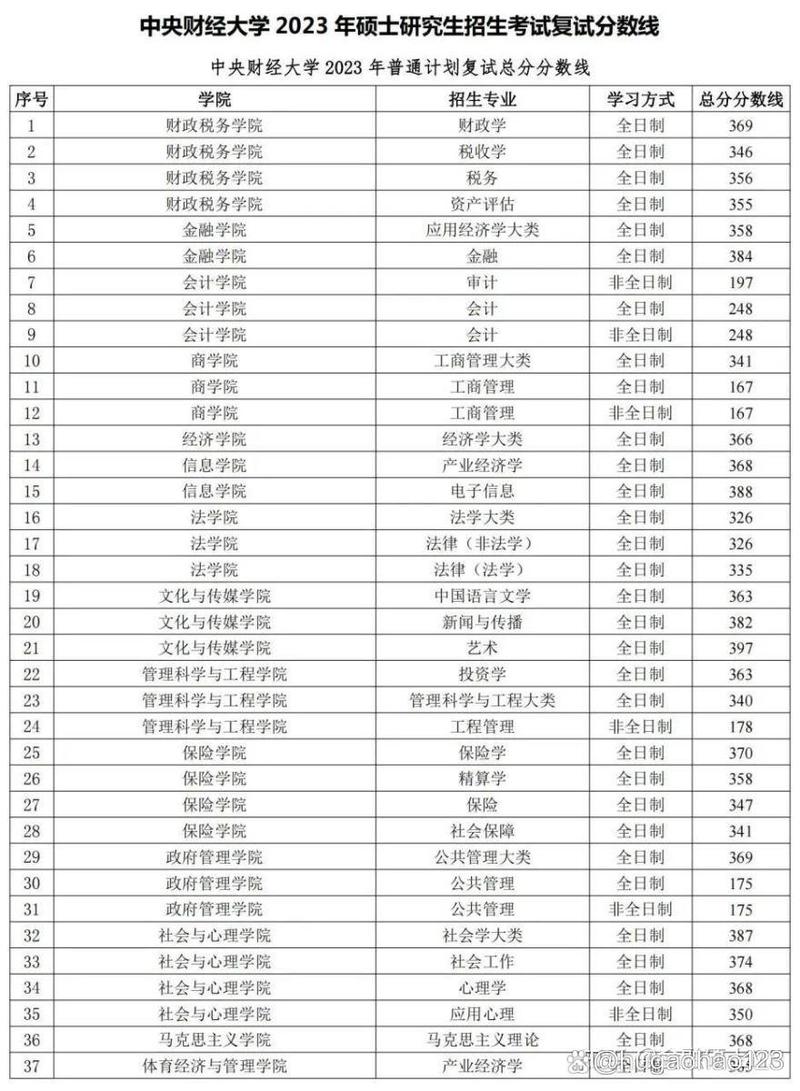 中央财经大学考研专业目录有哪些变化？-图1