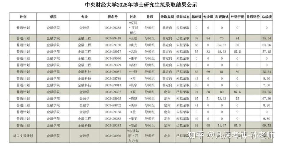 中央财经大学考研专业目录有哪些变化？-图3