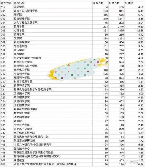 西南大学心理学考研报录比多少?-图2 西南大学心理学考研报录比多少?-图2
