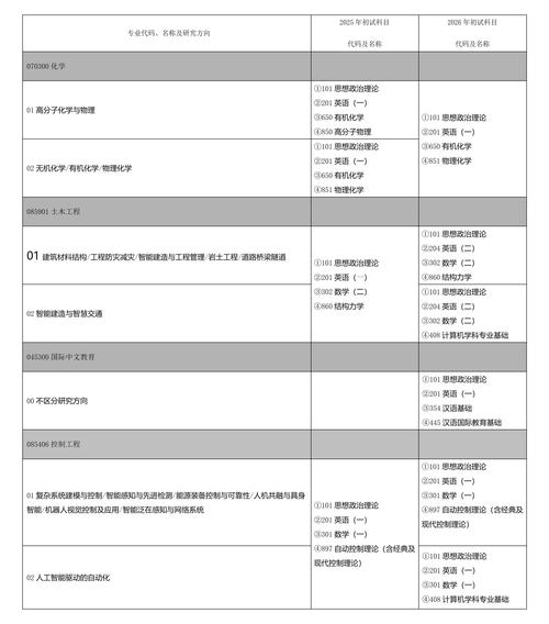 河北工业大学考研专业目录有哪些变化？-图1