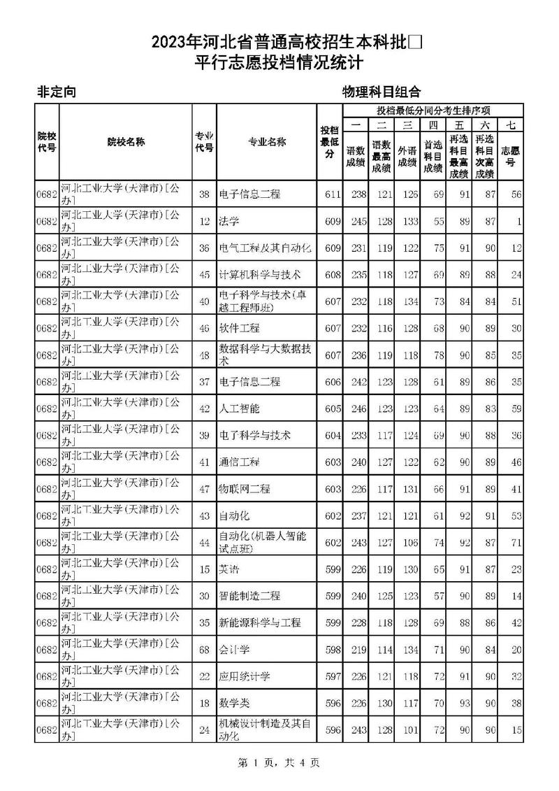 河北工业大学考研专业目录有哪些变化？-图3
