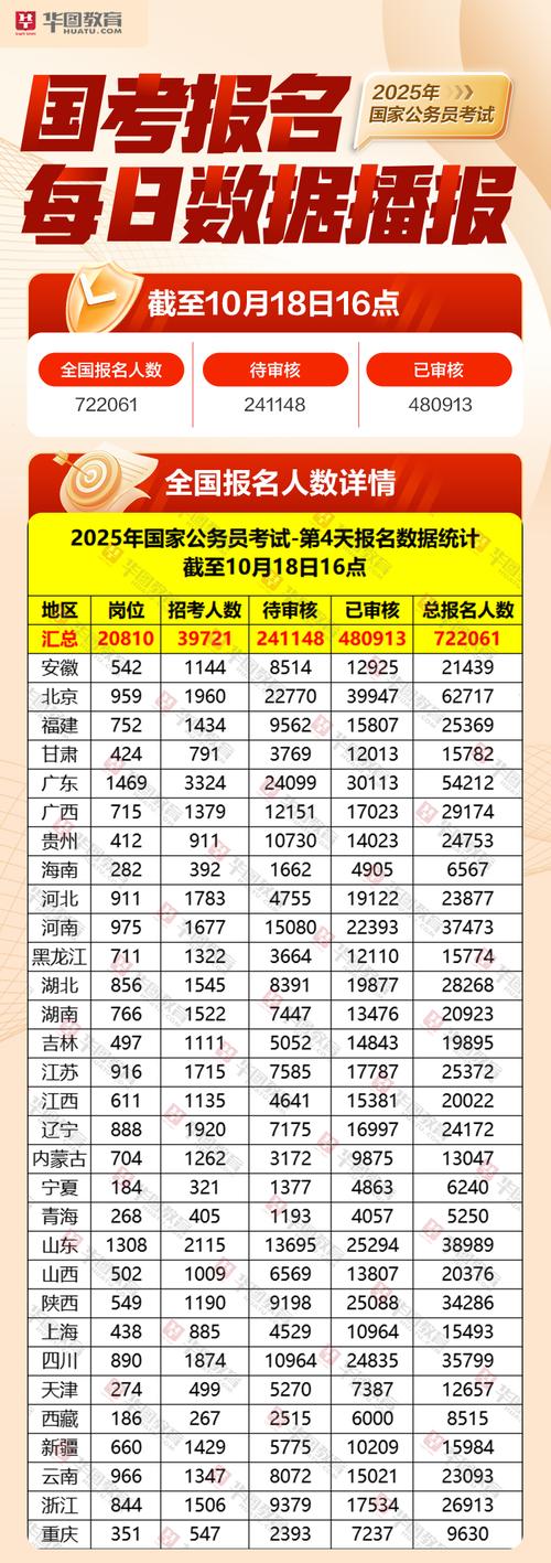 2025国考报名统计表，数据有何亮点？-图1