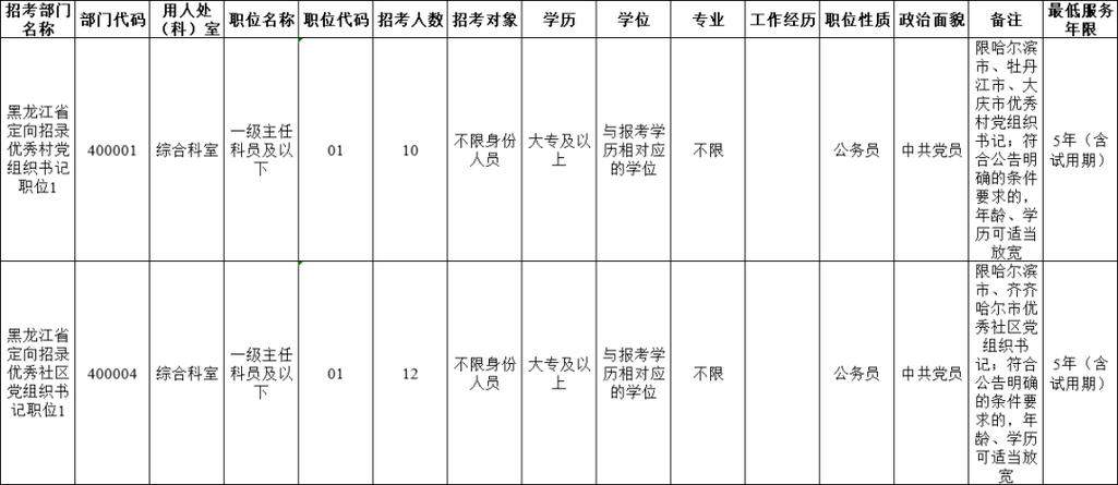 2025黑龙江国考职位有哪些变化？-图2