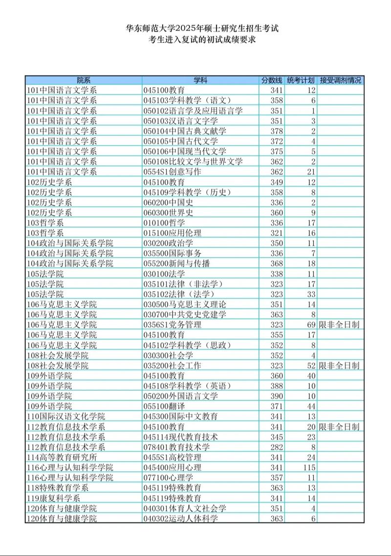 华东师范大学2025考研考情如何?-图1 华东师范大学2025考研考情如何?-图1