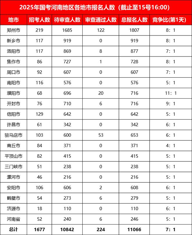 2025国考报名热度如何?竞争激烈吗?-图1 2025国考报名热度如何?竞争激烈吗?-图1