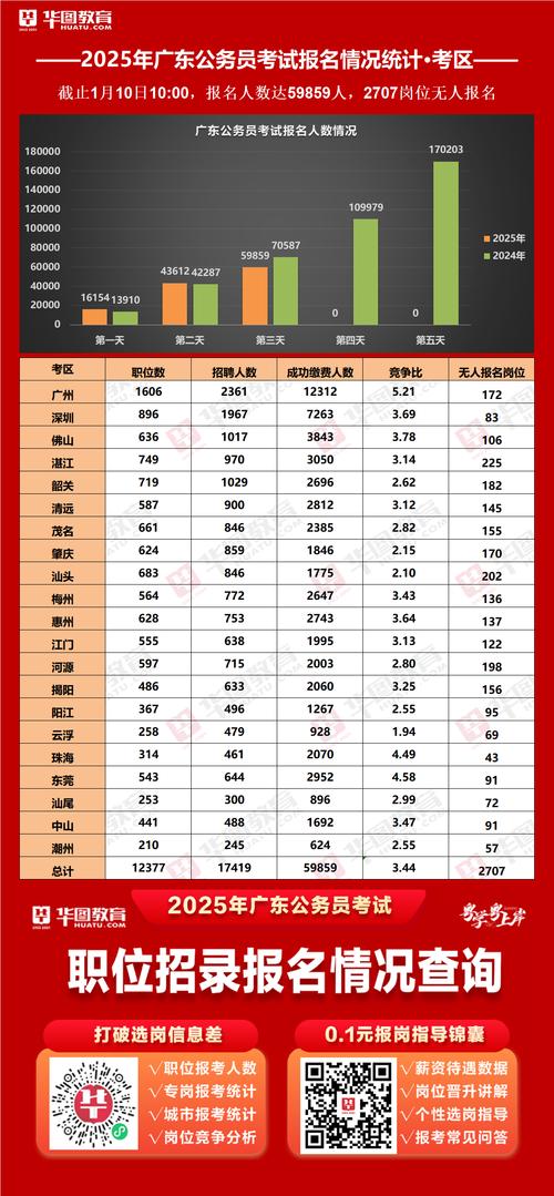 2025国考报名热度如何?竞争激烈吗?-图3 2025国考报名热度如何?竞争激烈吗?-图3