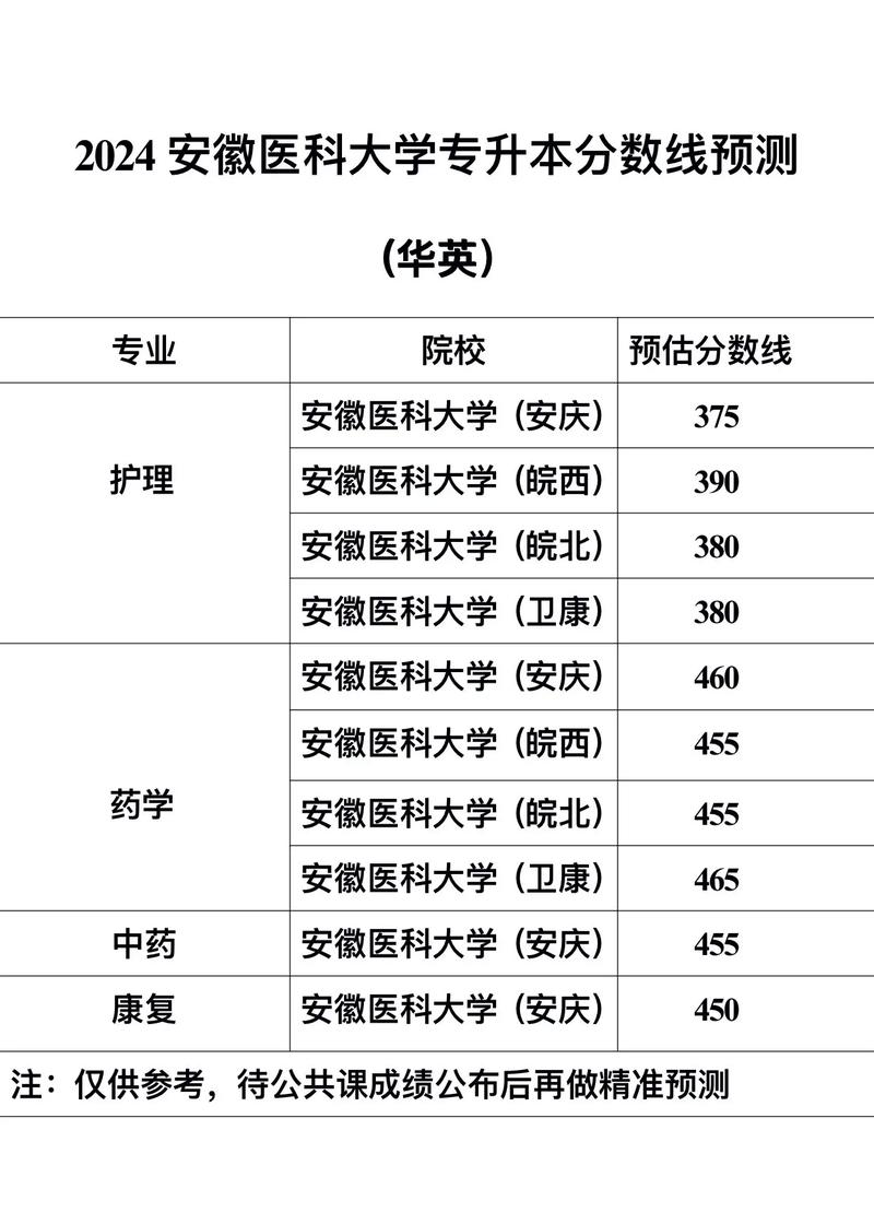 安徽医科大学考博分数线是多少?-图2 安徽医科大学考博分数线是多少?-图2