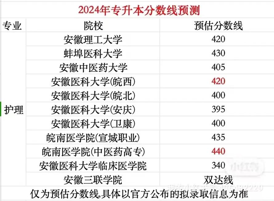 安徽医科大学考博分数线是多少?-图3 安徽医科大学考博分数线是多少?-图3