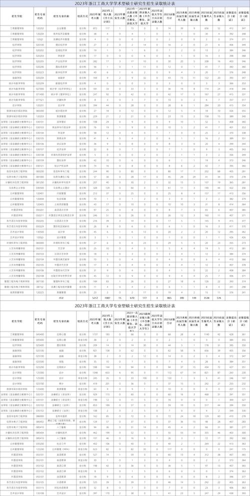 浙江工商大学考研专业目录有哪些变化？-图3