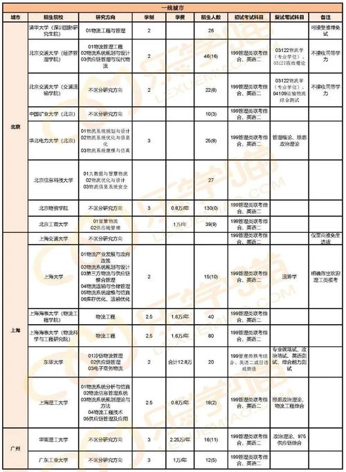物流工程专业考研学校排名-图2