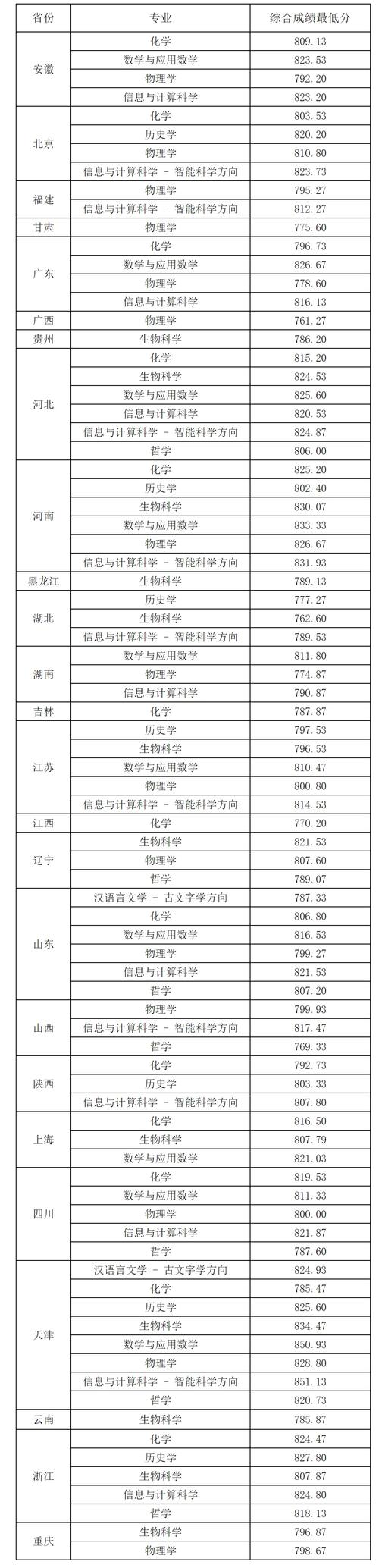 南开大学考博复试分数线是多少？-图3