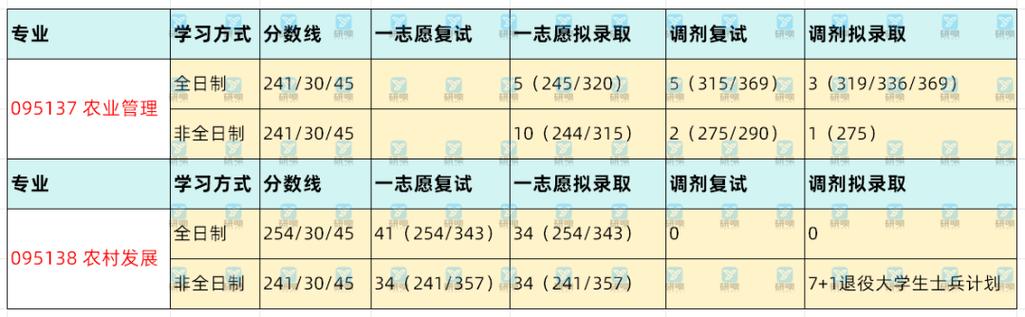 内蒙古农业大学考研分数线多少？-图3