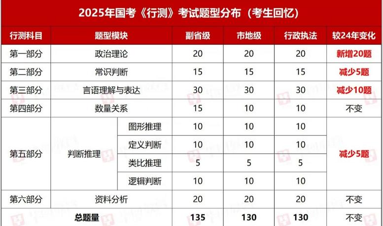 2025国考行测省部级考什么？-图2