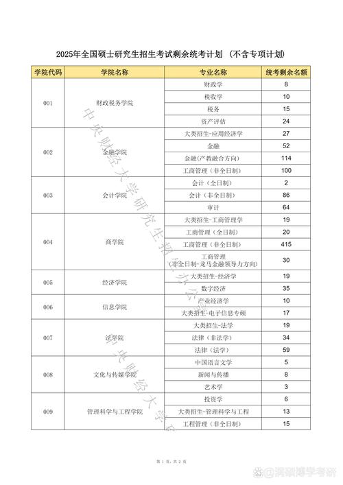 中央财大行政管理考研难不难?-图2 中央财大行政管理考研难不难?-图2