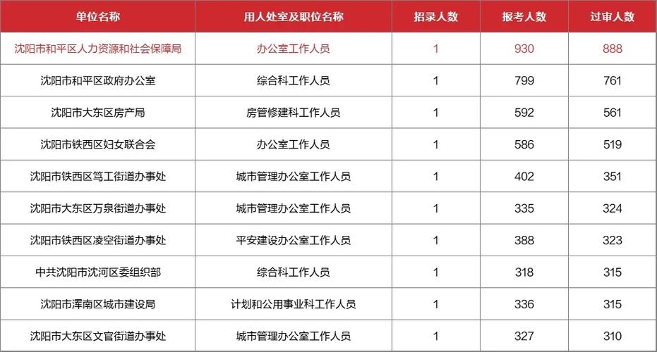 辽宁2025国考职位表何时发布?-图3 辽宁2025国考职位表何时发布?-图3