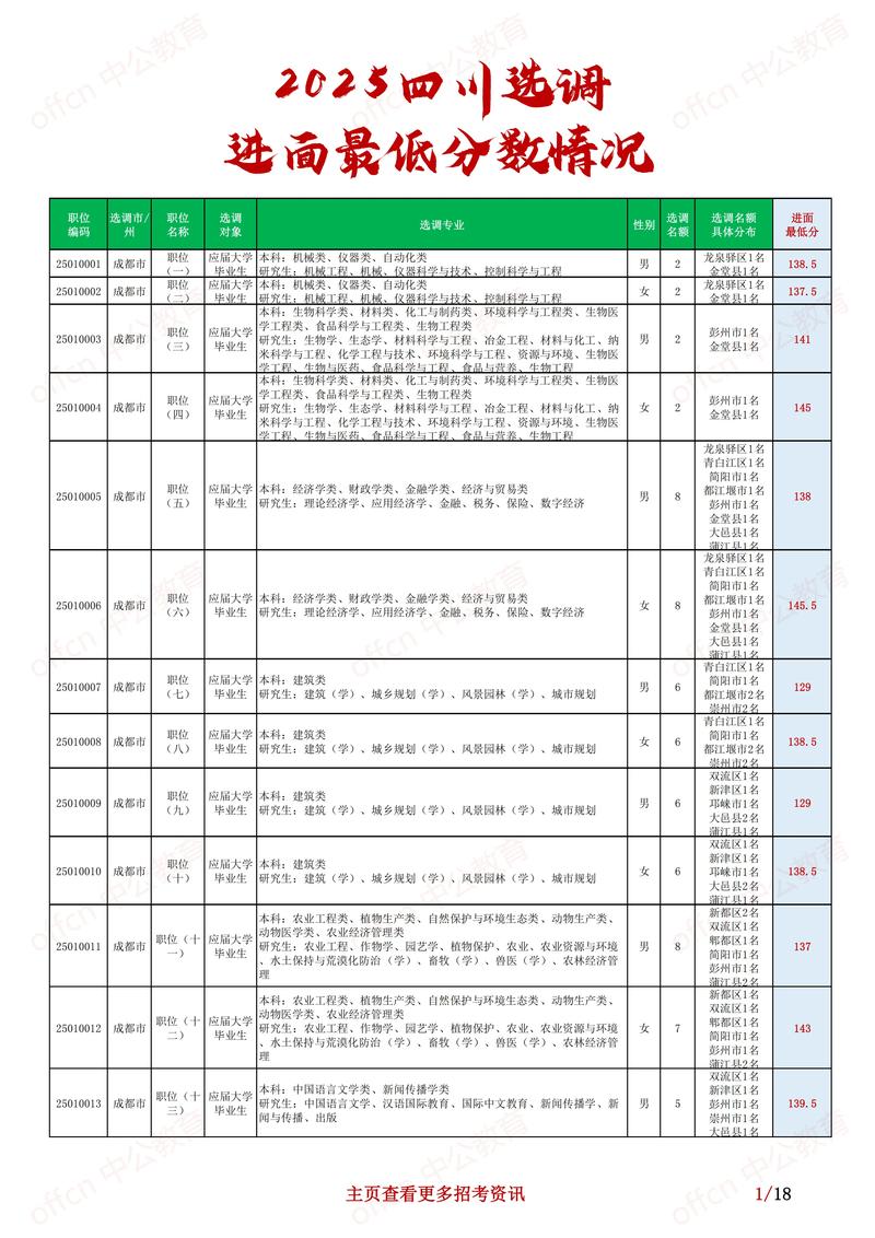 2025四川国考职位表-图2 2025四川国考职位表-图2