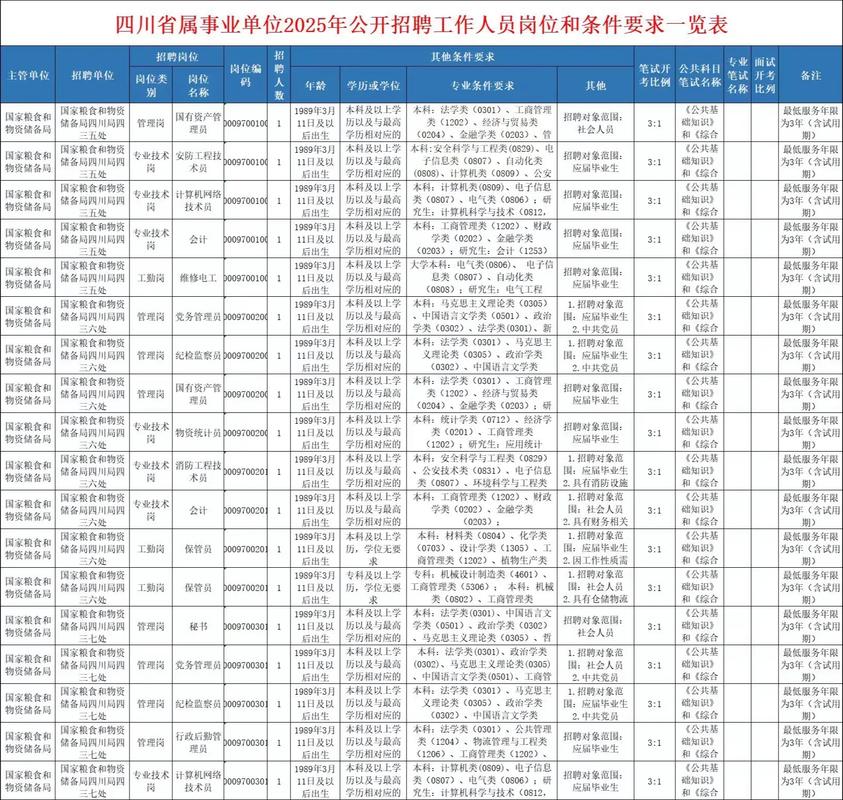2025四川国考职位表-图3 2025四川国考职位表-图3