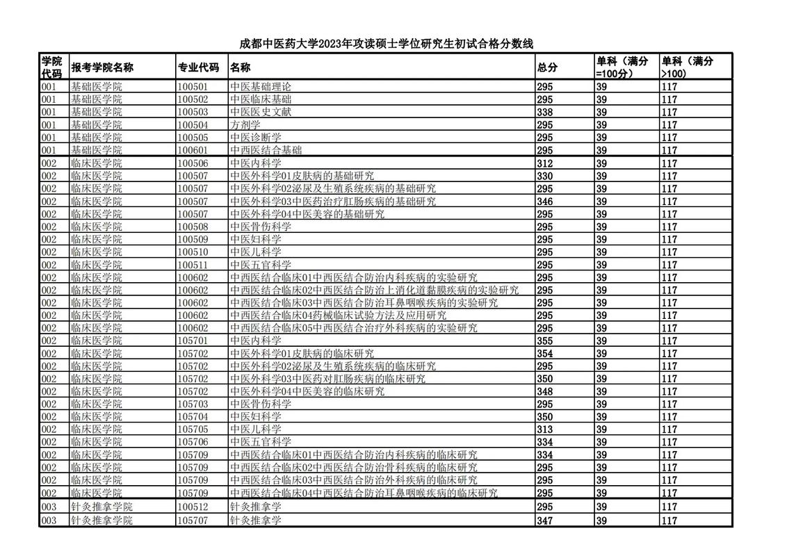 成都中医药大学考研分数线-图1 成都中医药大学考研分数线-图1