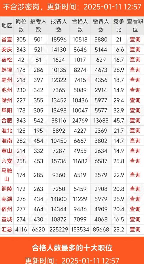 安徽国考职位表2025-图1