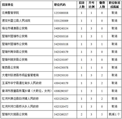 云南2025国考职位表-图3