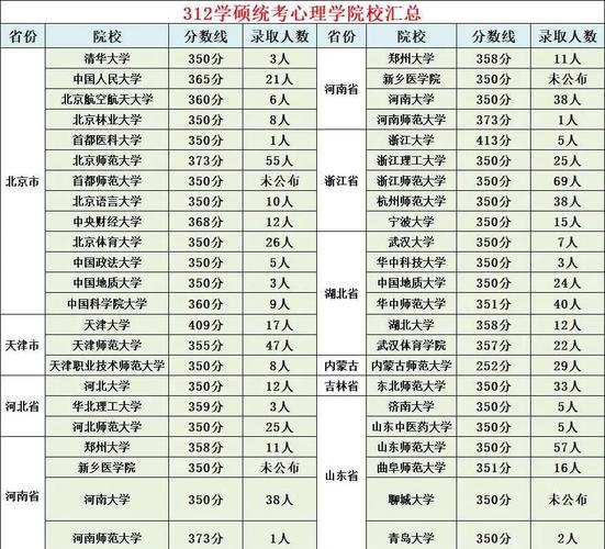 应用心理学考研院校怎么选？-图3