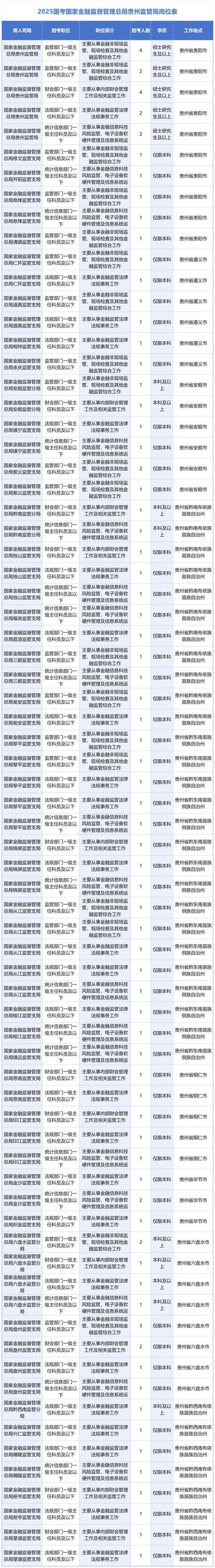 贵州2025国考职位表-图3 贵州2025国考职位表-图3