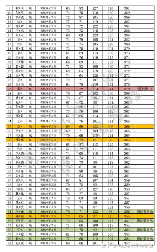 东北大学计算机考研分数线多少？-图2