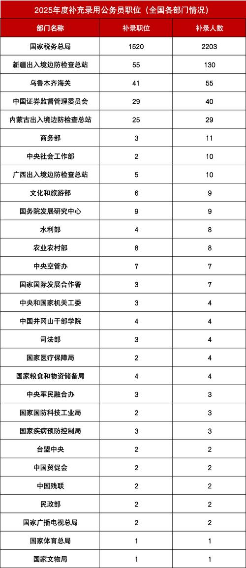 2025国考职位何时发布?有哪些新变化?-图3 2025国考职位何时发布?有哪些新变化?-图3