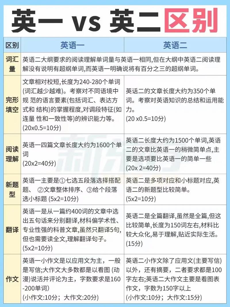 考研英语一和二区别大吗?-图1 考研英语一和二区别大吗?-图1