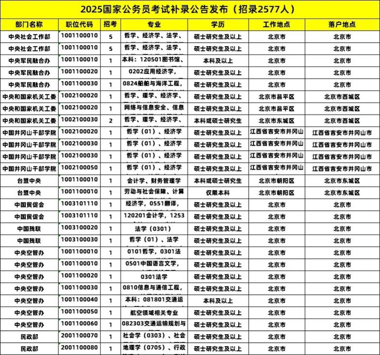 2025国考公务员职位-图1 2025国考公务员职位-图1