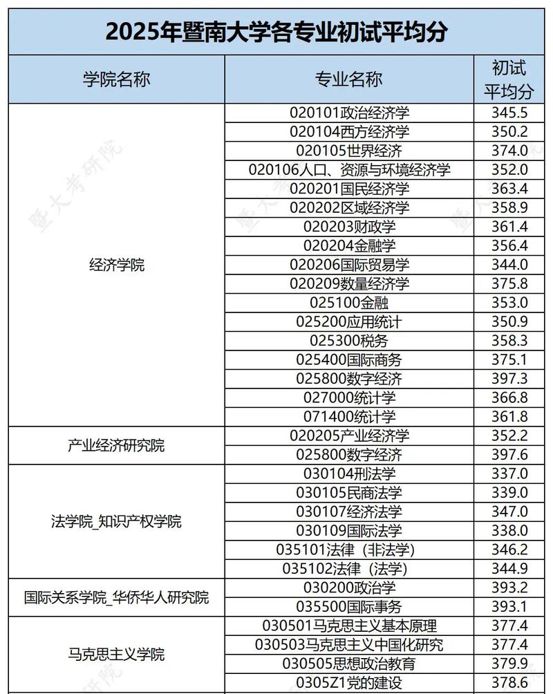 考研专业课一般能考多少分-图2