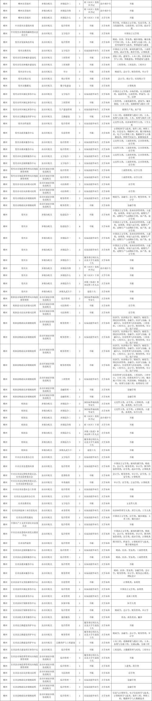 2025国考湖南职位表-图3 2025国考湖南职位表-图3
