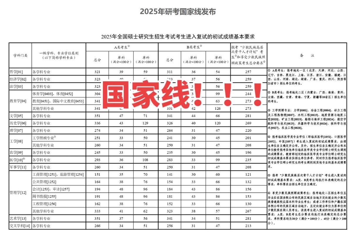 2025考研国家线会涨吗?-图3 2025考研国家线会涨吗?-图3