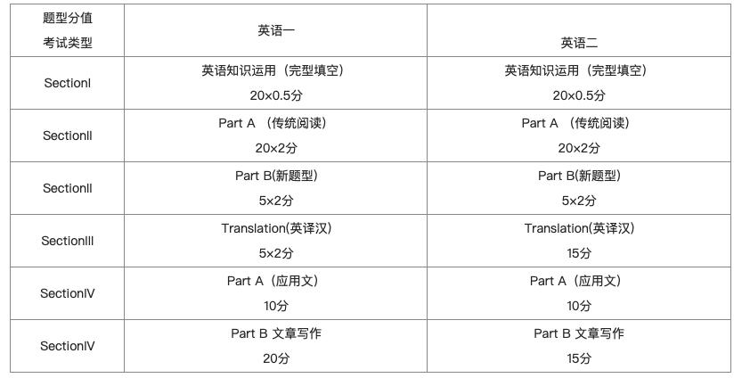 考研英语1和英语2的区别-图2