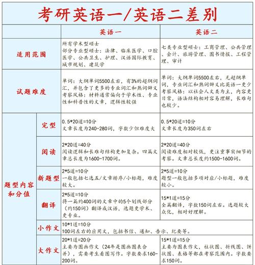 考研英语一和英语二的区别-图3