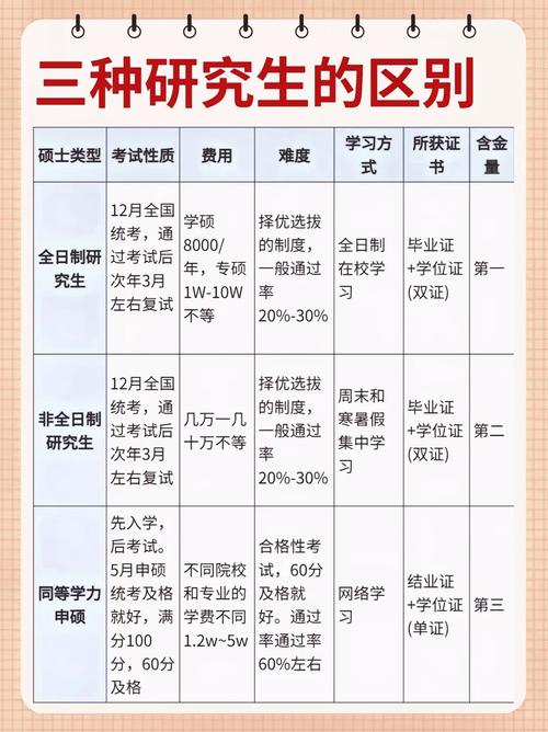 在职考研和全日制的区别-图1 在职考研和全日制的区别-图1