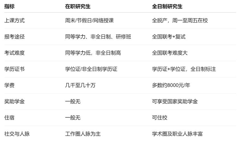 在职考研和全日制的区别-图3 在职考研和全日制的区别-图3