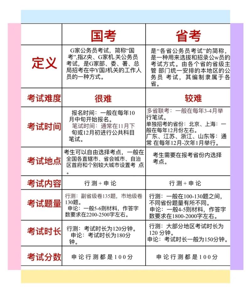 公务员省考和国考的区别-图1 公务员省考和国考的区别-图1