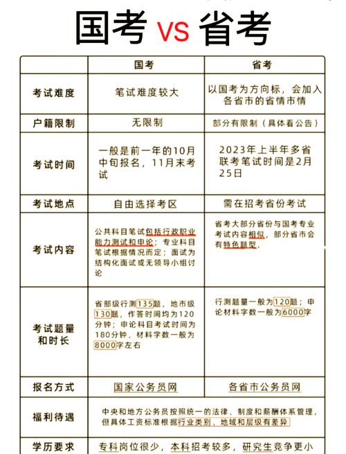 公务员省考和国考的区别-图2 公务员省考和国考的区别-图2