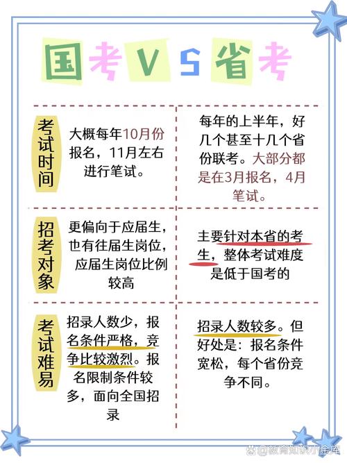 公务员省考和国考的区别-图3 公务员省考和国考的区别-图3