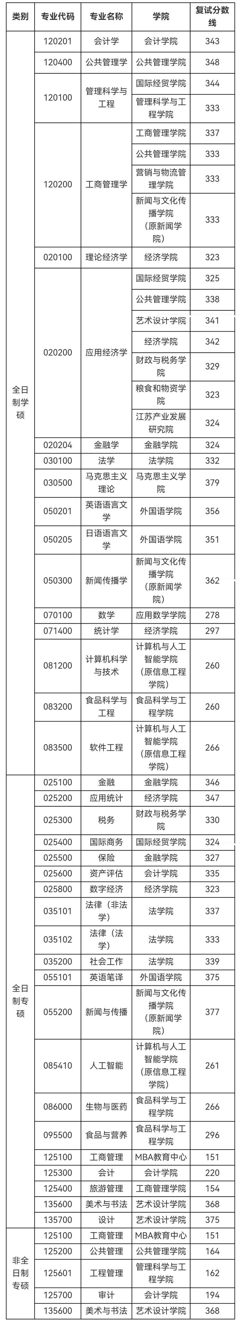 2025南大考研分数线-图2 2025南大考研分数线-图2